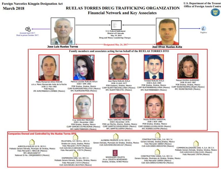 EU aplica sanciones a la organización Ruelas Torres, dedicada al tráfico de heroína en Sinaloa