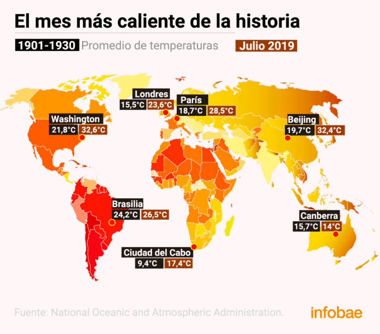 Julio podría ser el mes más caluroso de la historia