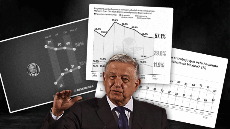 Terminó la luna de miel: violencia y economía resquebrajan la popularidad de López Obrador