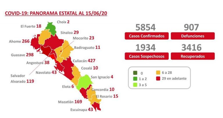 Rebasa Sinaloa los 900 decesos por coronavirus