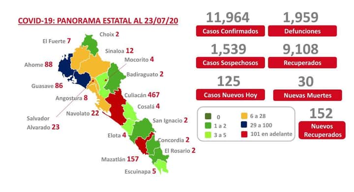 Sinaloa con mil 959 casos de coronavirus