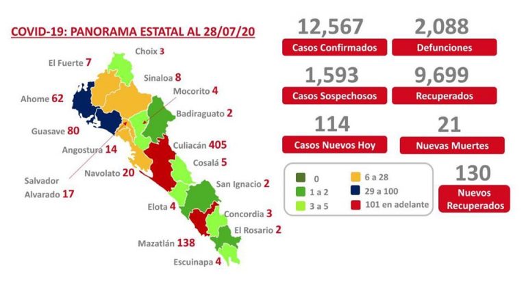 Sinaloa con 2 mil 88 muertes por coronavirus