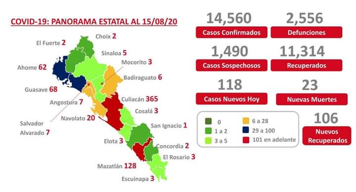 Registra Sinaloa 2 mil 556 muertes por coronavirus