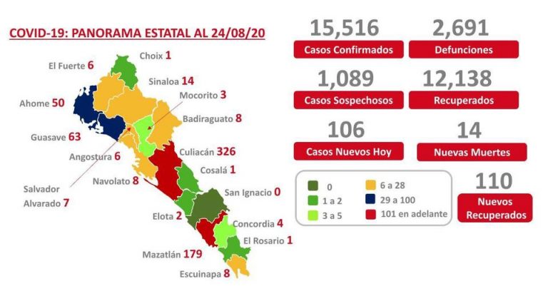 Se aproxima Sinaloa a los 2 mil 700 casos por COVID-19