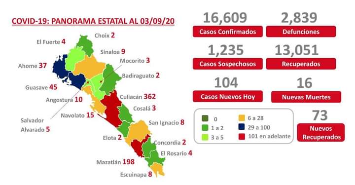Sinaloa llega los 2 mil 839 decesos por COVID-19