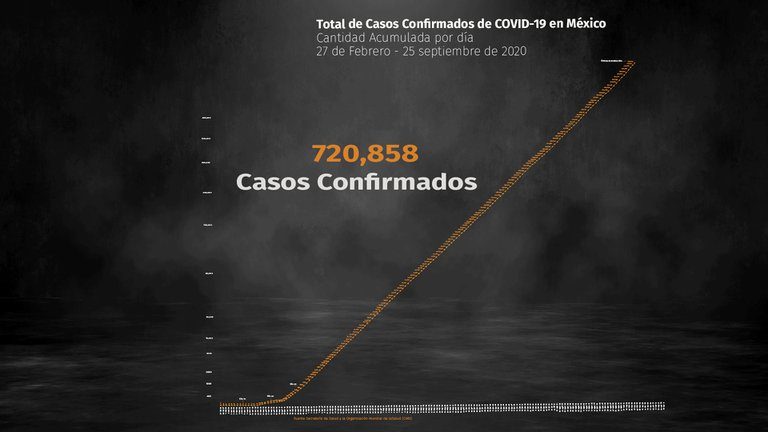 Cifra de muertos por coronavirus asciende a 75 mil 844