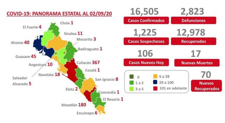 Llega Sinaloa a los 2 mil 823 decesos por coronavirus