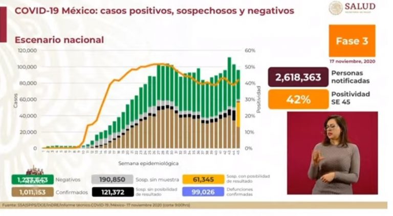 Suma México 99 mil 26 muertos por COVID-19