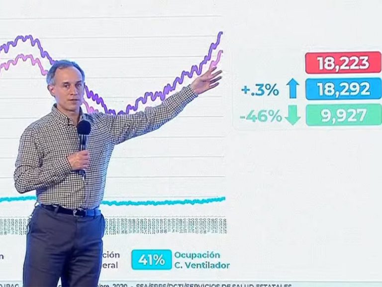 Segunda ola de COVID ya es superior al punto máximo de julio: López-Gatell