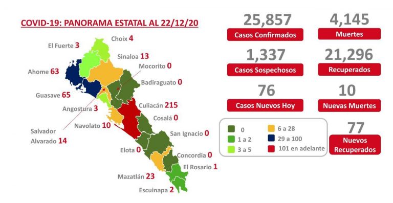 Roza Sinaloa los 26 mil casos de COVID-19