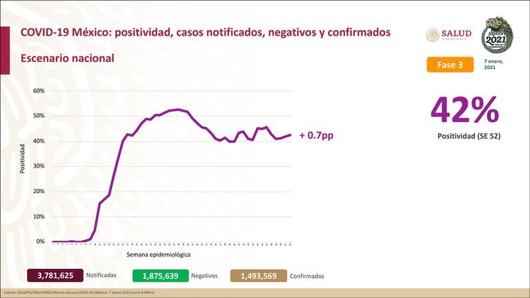 Por segundo día consecutivo se rompe récord en contagios en México