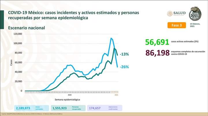 Llega México a las 174,657 muertes por coronavirus