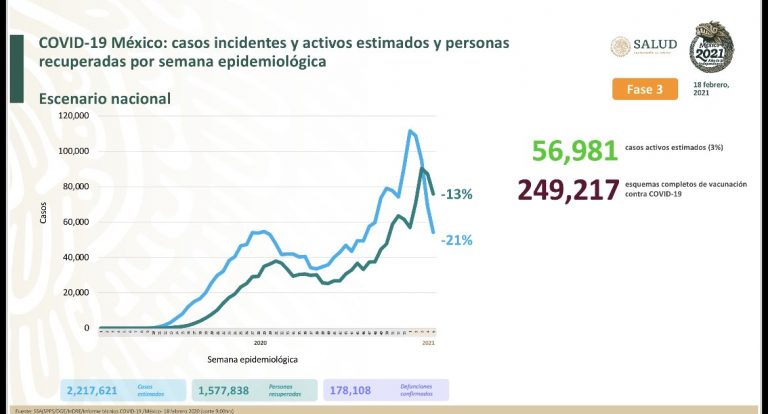 Registra México 1,047 decesos COVID en las últimas 24 horas