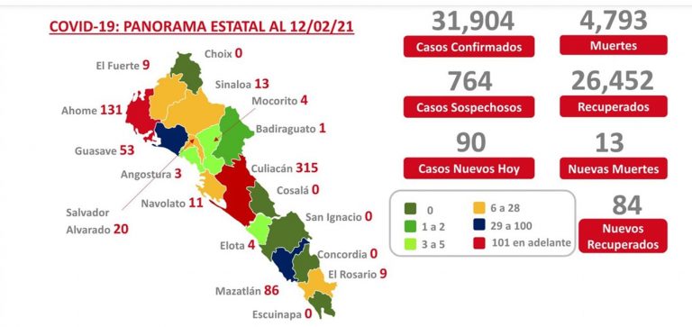 Rebasa Sinaloa los 31 mil 900 casos de coronavirus