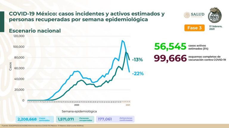 Se reportaron 177,061 defunciones por COVID-19