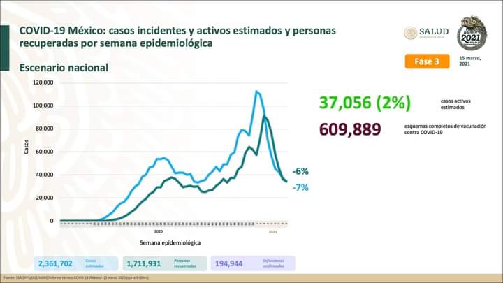 Acumula México 194,944 defunciones por coronavirus