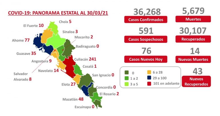 Registra Sinaloa alza de 14 muertos por coronavirus