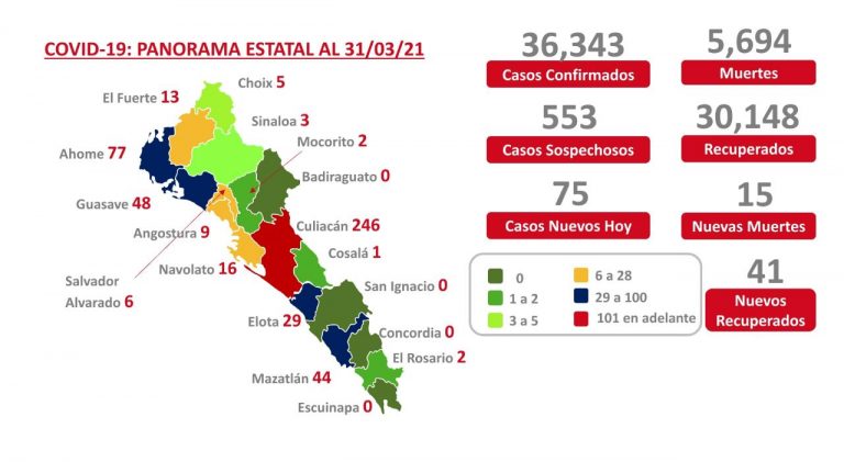 Reporta Salud alza de 15 muertes por COVID-19