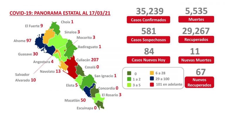 Con 11 nuevas muertes por COVID-19 suma Sinaloa 5,535
