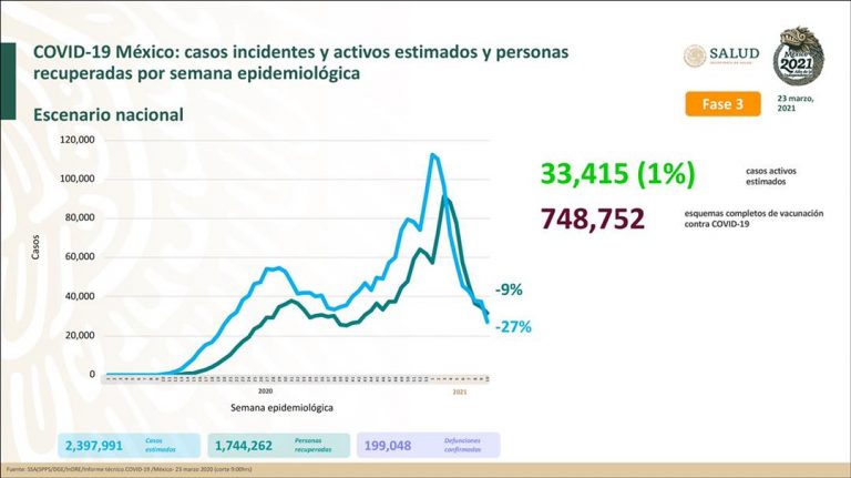 Llega México a las 199,048 defunciones por coronavirus
