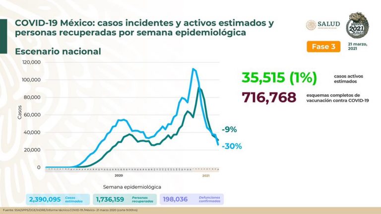 Suman 198,036 defunciones por COVID-19