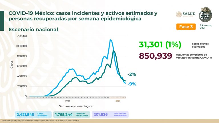 Acumula México 201,826 defunciones por COVID-19
