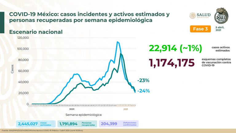 Llega México a las 204,399 defunciones por coronavirus