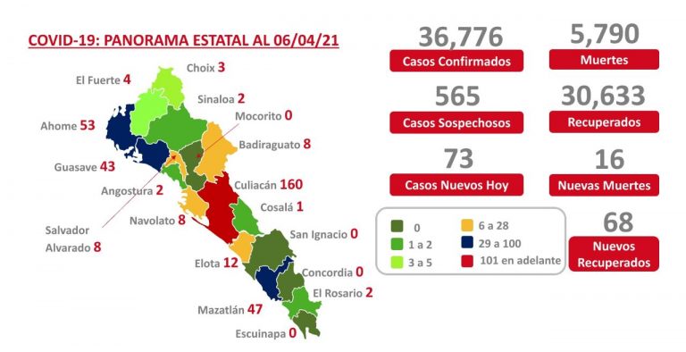 Roza Sinaloa las 5,800 fallecidos por COVID-19