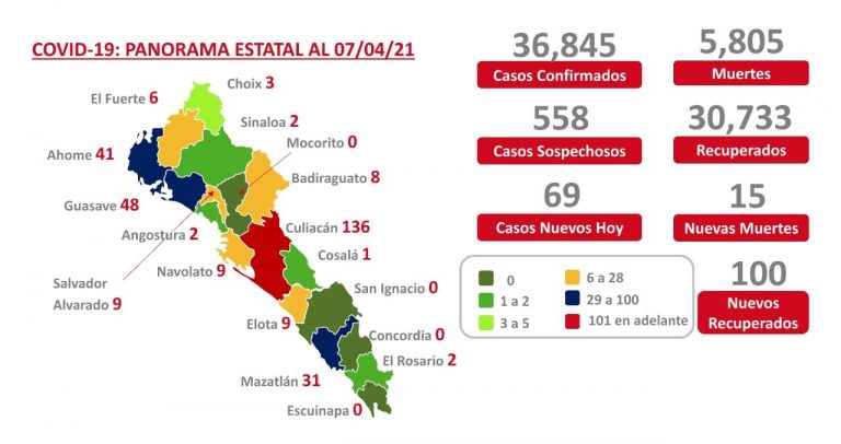 Rebasa Sinaloa los 5,805 muertes por coronavirus
