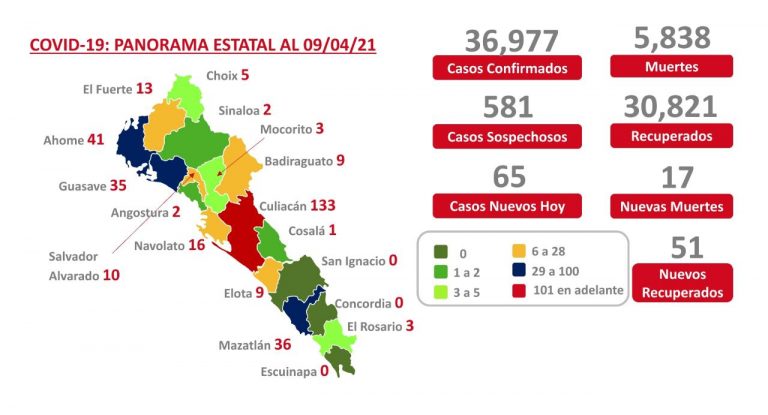 Registra Sinaloa 17 muertos por COVID-19 en repunte