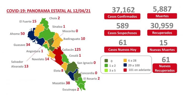 Roza Sinaloa los 5,900 muertos por COVID-19