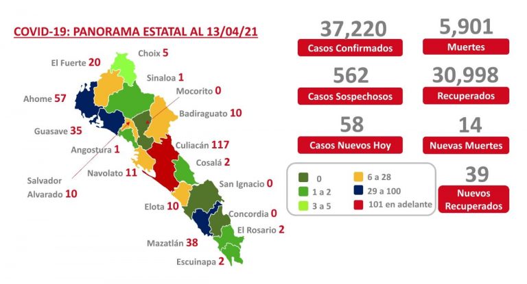 Rebasa Sinaloa los 5,901 muertes por COVID-19
