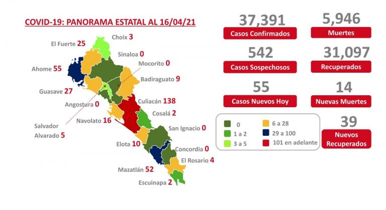 Sinaloa con 5,946 decesos por COVID-19