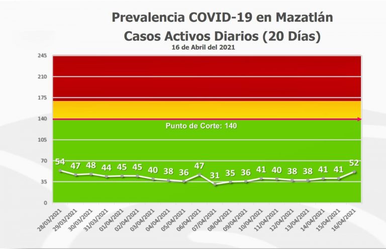 Muestra Mazatlán ligero repunte de COVID-19