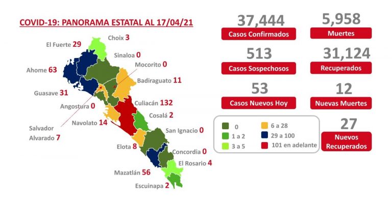 Suma Sinaloa 5,958 muertes por COVID-19