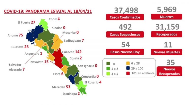 Acumula Sinaloa 5,969 muertes por COVID-19