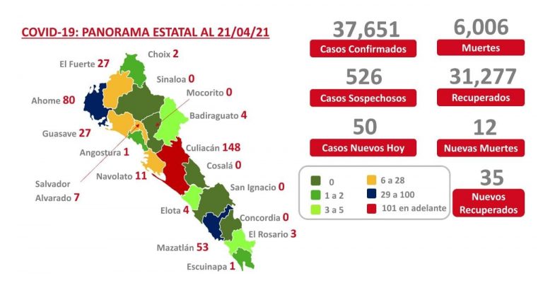 Rebasa Sinaloa los 6,000 muertos por coronavirus
