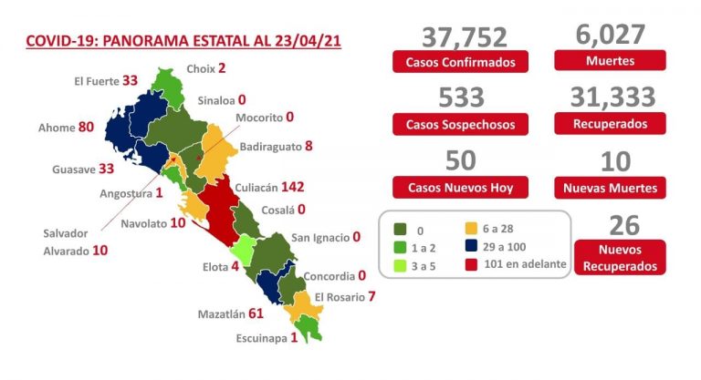 Se aproxima Sinaloa a los 38,000 casos de COVID-19
