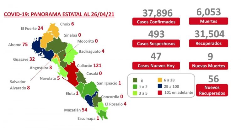 Se aproxima Sinaloa a los 38,000 casos de COVID-19