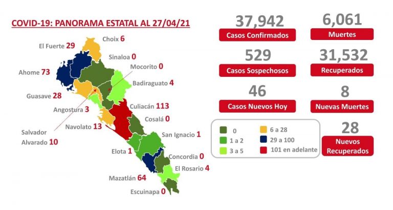 Acumula Sinaloa 37,942 contagios por COVID-19