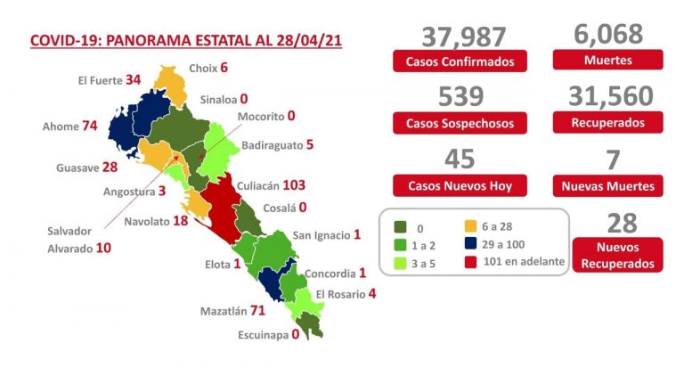 Muestra Sinaloa tendencia a la baja en coronavirus