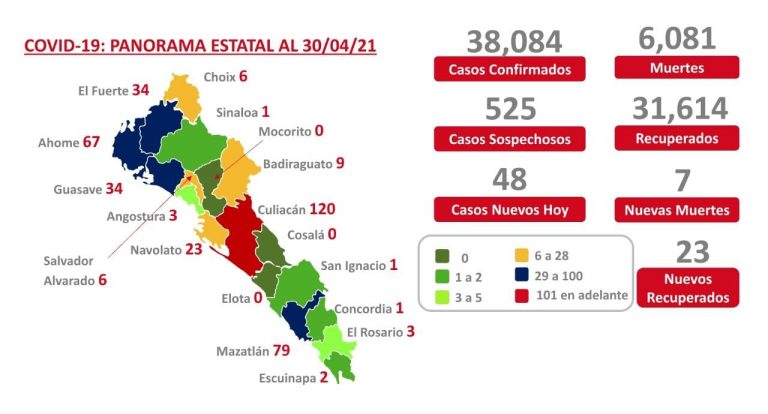 Mantiene Sinaloa cifra baja de mortalidad por COVID-19
