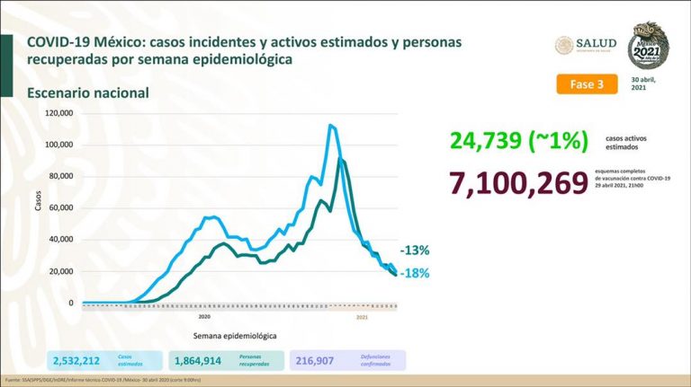 Reporta México 216,907 defunciones por coronavirus