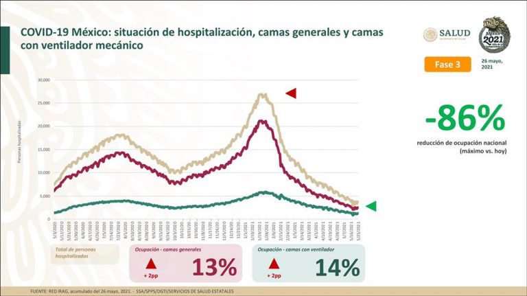 Acumula México 222,232 muertes por COVID-19