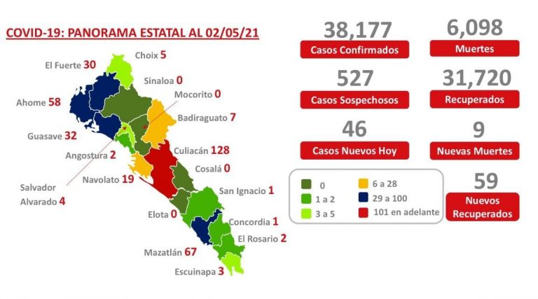 Se aproxima Sinaloa a los 6,100 muertes por COVID-19