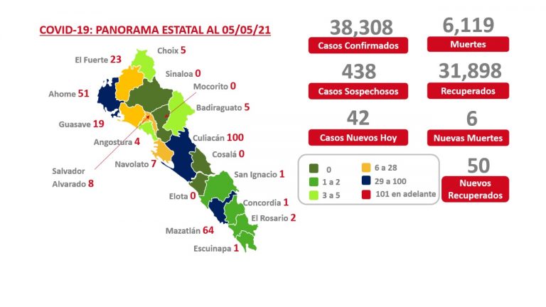 Cae COVID-19 al mínimo en muertes en meses