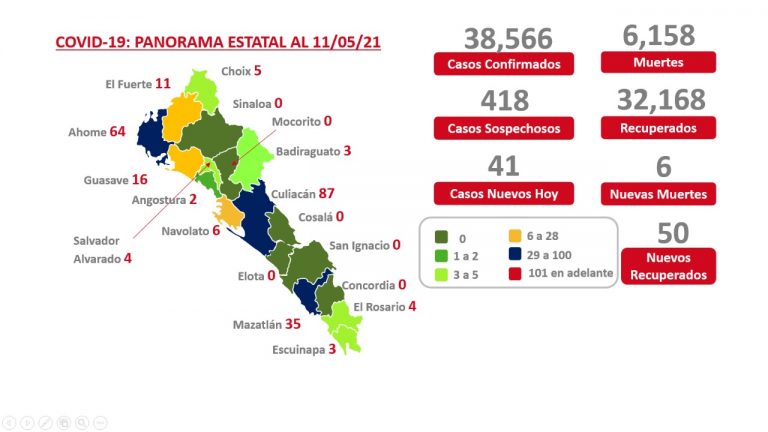 Logra Sinaloa una semana en descenso de muertes por COVID-19