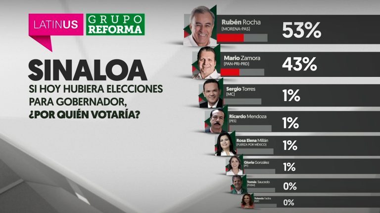 Da nueva encuesta 10% de ventaja a Rubén Rocha sobre Mario Zamora