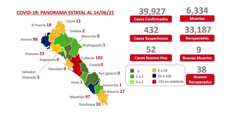 Roza Sinaloa los 40,000 contagios por COVID-19 con repunte en muertes