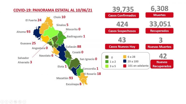 Sinaloa llega a los 6,308 decesos por coronavirus